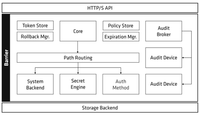 Cloud Secrets Management Tool - HashiCorp Vault